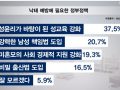 2019.7.15. CGN 성산생명윤리연구소 설문조사